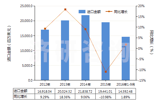2012-2016年9月中國(guó)銅礦砂及其精礦(HS26030000)進(jìn)口總額及增速統(tǒng)計(jì) 2012-2016年9月中國(guó)銅礦砂及其精礦(HS26030000)進(jìn)口總額及增速統(tǒng)計(jì)